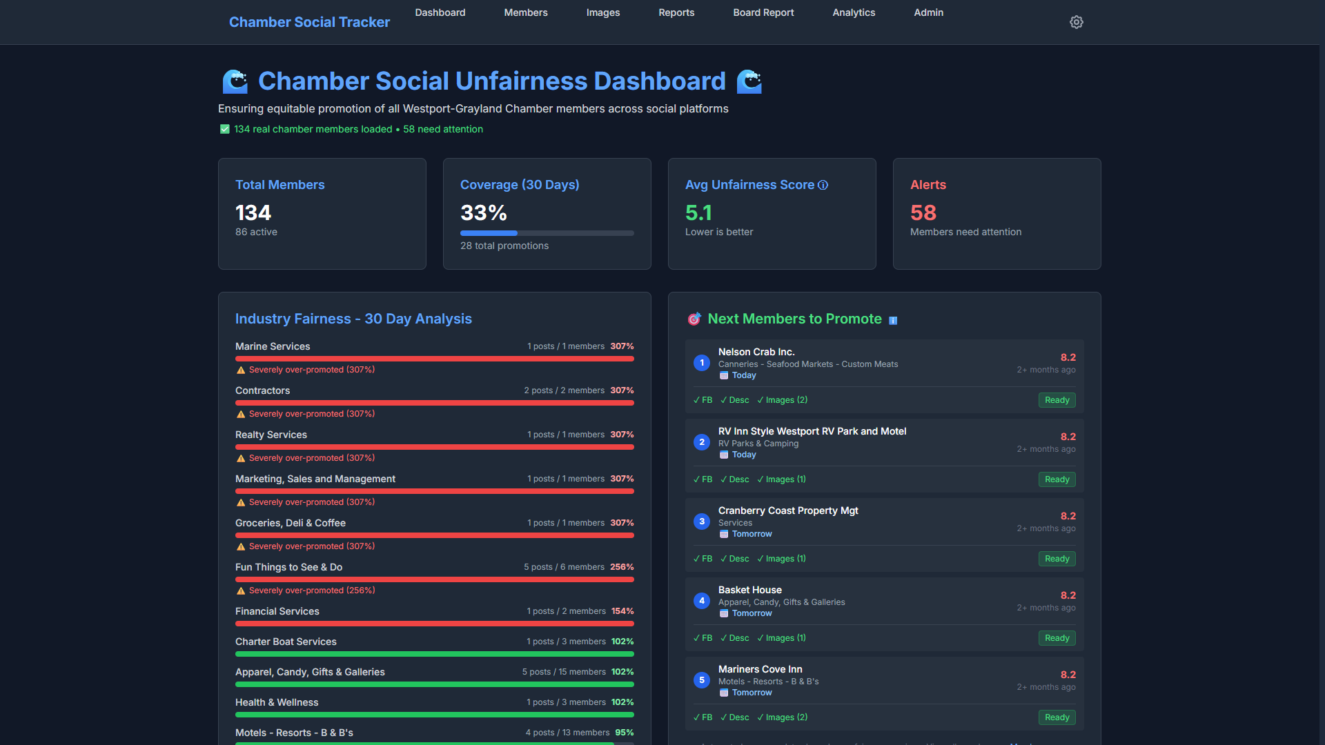 Chamber Social Tracker Dashboard showing fairness scores and industry analysis