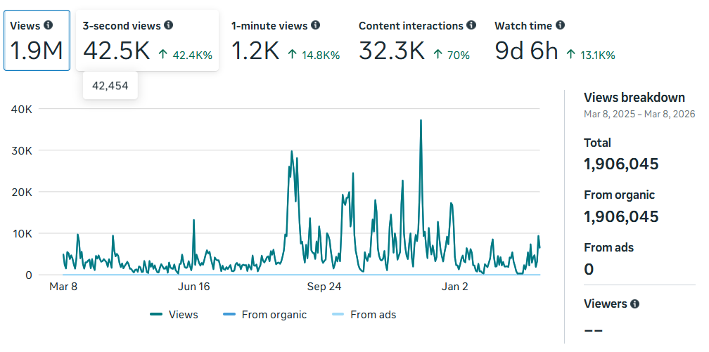 Facebook video insights showing a visible spike in views after August 2025 when automation launched, with 1.9M total organic views over one year
